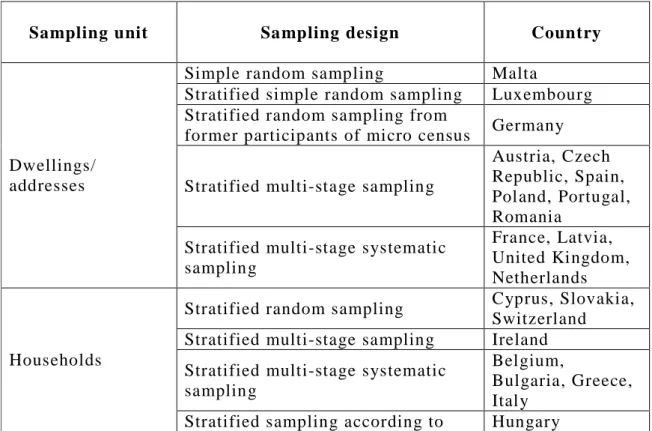 Table 1: EU-SILC sampling designs by country (2009)
