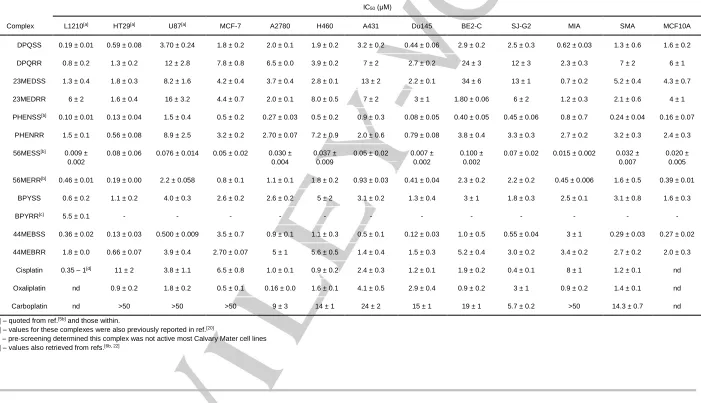 Table 3. Summary of the in vitro cytotoxicity of complexes 1–6 and 1ʹ–6ʹ in several cell lines, expressed as an IC50 value with standard error (1 sig