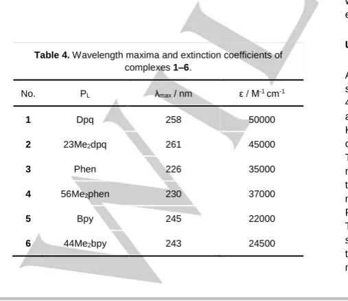 Table 4. Wavelength maxima and extinction coefficients of complexes 1–6. 