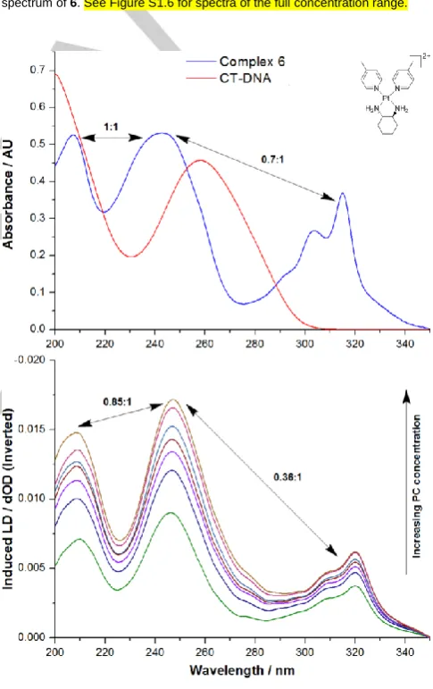 Figure 2. LD spectra of CT-DNA (150 μM) with increasing concentration of complex 6 (selected concentrations from 40 – 200 μM)