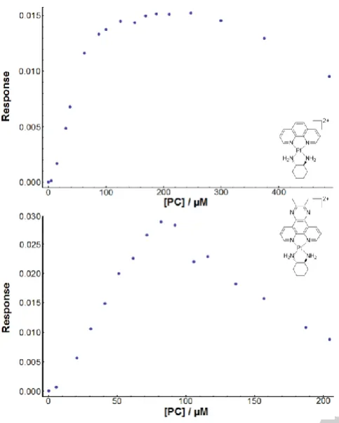 Figure 4. Plots of PC concentration against LD response of CT-DNA (150 μM) bound with increasing concentrations of complex 3 at 278 nm (4–488 μM, top) and 2 at 260 nm (5–205 μM, bottom)