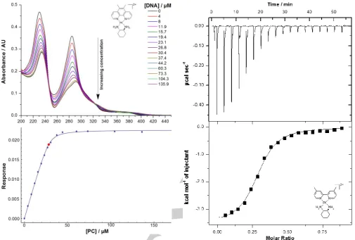 Figure 5. UV data for complex 4: spectra at various DNA concentrations (top), and fitted binding curve produced by the Mathematica script (bottom)