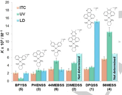 Table 1. Summary of binding constant data obtained from LD (150 μM CT-DNA + 40-200 μM PC), UV (15μM PC + 7-200 μM CT-DNA) and ITC (titration of 600-750 μM PC into 165 μM CT-DNA) experiments