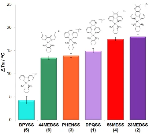 Figure 12. Mass spectra of a solution of complex 2, GCS (red symbols) and ATS (blue symbols) in the following ratios: 0:1:1 (bottom), 1:1:1 (middle) and 3:1:1 (top) (1 equivalent is 42 μM)