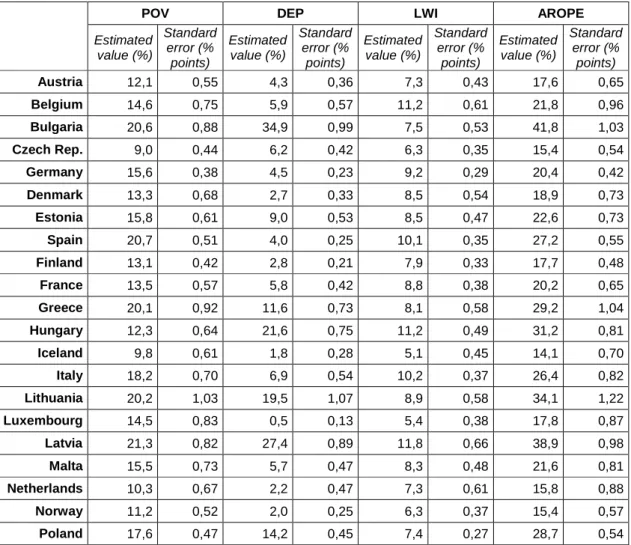 Table 1: Estimated standard errors for the at-risk-of-poverty or social exclusion  indicator (AROPE) and its three components, 2010 