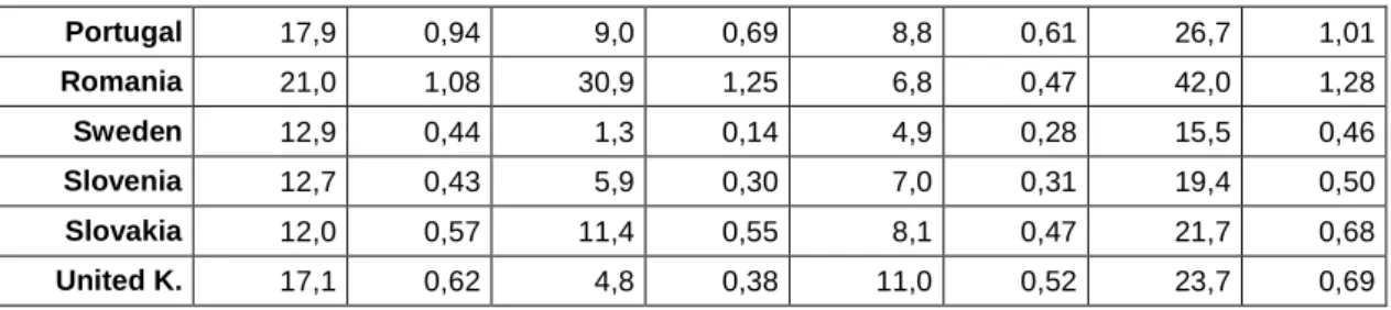 Table 2 – Estimated values, standard errors and confidence intervals for the  persistent at-risk-of-poverty rate, 2006-2009 