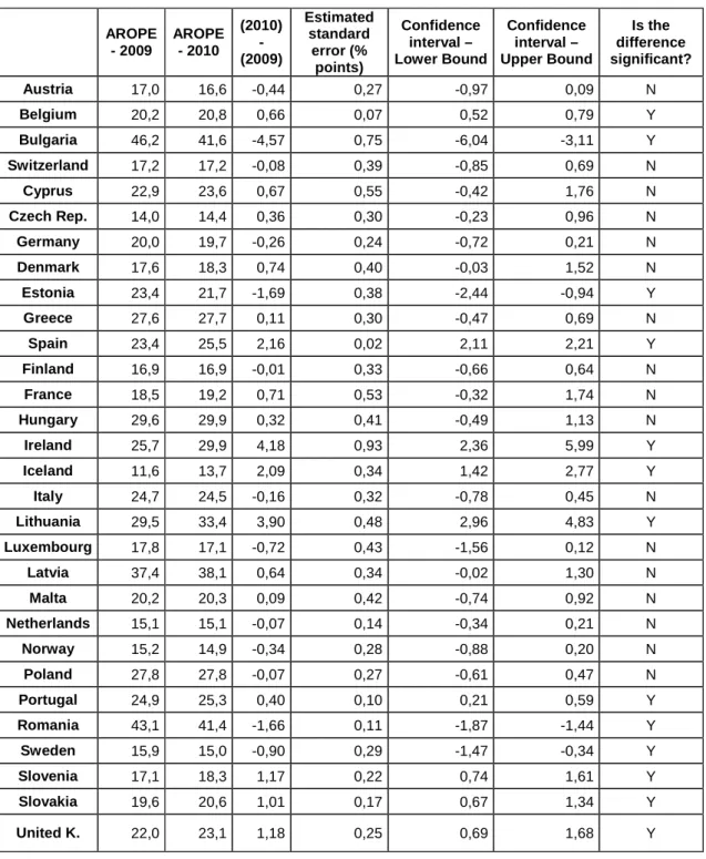 Table 3 – Estimated standard errors for estimators of net change in the AROPE  between 2009 and 2010  AROPE  - 2009  AROPE - 2010  (2010) -  (2009)  Estimated standard error (%  points)  Confidence interval –  Lower Bound  Confidence interval –  Upper Boun