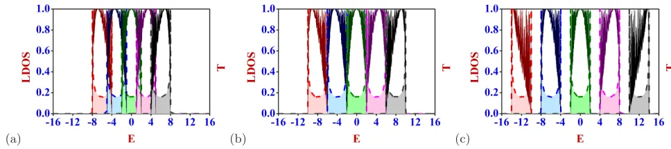 FIG. S1: (Color online) Variation of LDOS and transmission probabilities with energy Efor the spin-(θblue dashed line represent the LDOS for the spin-0 states, and the the curves with the green dashed line represent the LDOSrepresents the transmission prob