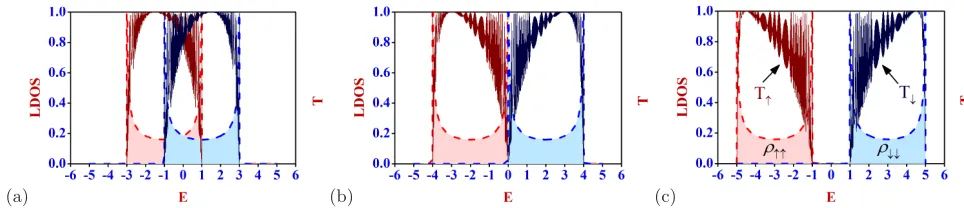 FIG. 2: (Color online) Variation of local density of states (LDOS) and transmission probabilities with energy E as a functionof h for a ﬁxed value of θ = 0 for spin-1/2 particles