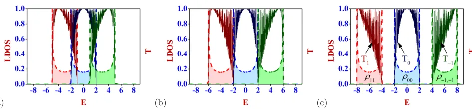 FIG. 4: (Color online) Variation of LDOS and transmission probabilities with energy Eandthe spin-1 particles, the dark blue curve is for the spin-0 particles, and the dark green curve stands for the spin-((a) is for as a function of h for a ﬁxed value ofθ 