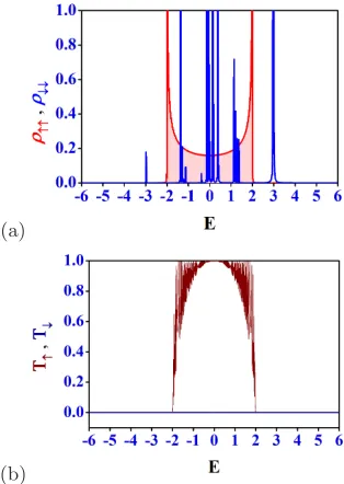 FIG. 5: (Color online) (a) Densities of states of the decoupled