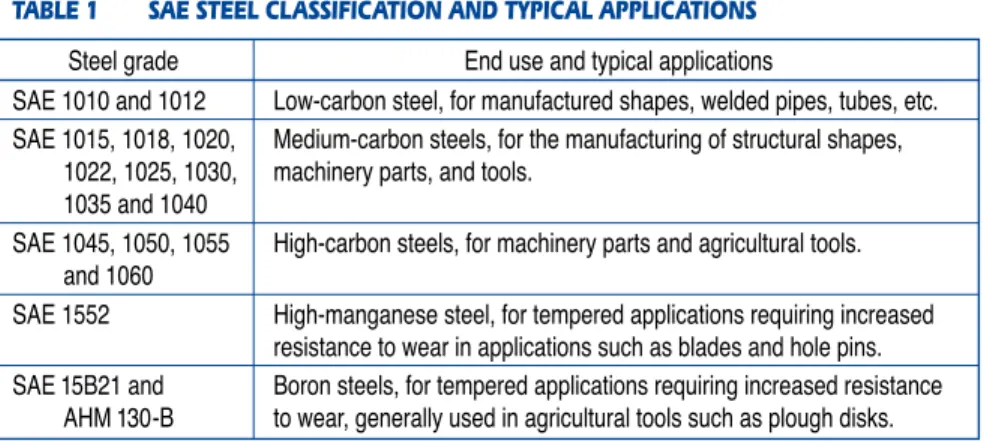 TABLE 1  SAE STEEL CLASSIFICATION AND TYPICAL APPLICATIONSNote: