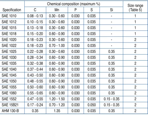 TABLE 2  LOW, MEDIUM, AND HIGH STRENGTH STRUCTURAL STEELChemical composition