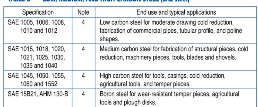 TABLE 8  LOW, MEDIUM, AND HIGH CARBON STEEL (SAE steel)