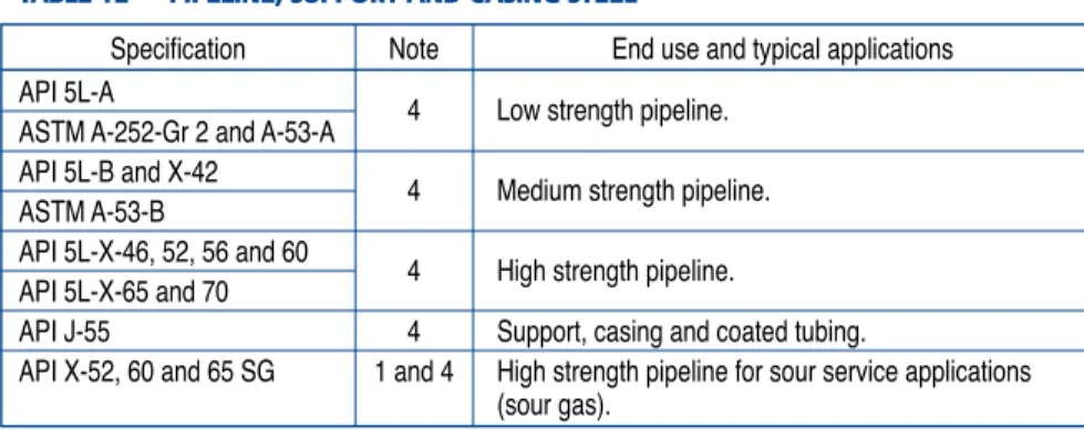 TABLE 12  PIPELINE, SUPPORT AND CASING STEEL