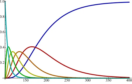 Fig 5. Evolution of the mixture weights which drive the mixture distribution in Fig.the jump time 100 (the origin here), the mixture component with full posterior information(blue dotted in Fig.zero weight