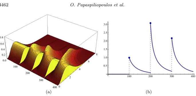 Fig 6. Evolution of the ﬁltering distribution (a) and of the deterministic component of thedual process (b) that modulates the sample size parameter in the mixture components, in thecase of multiple data collection at time 100, 200, 300.