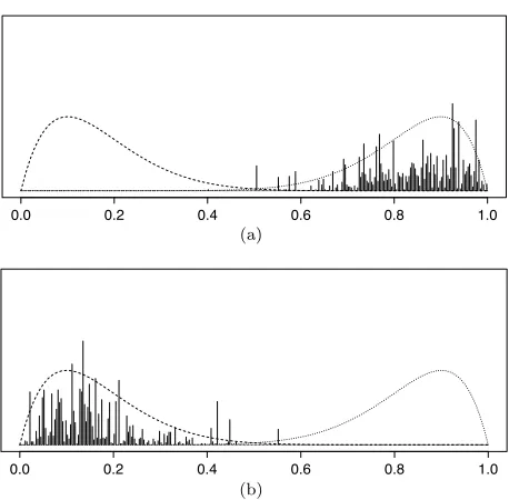 Fig 7. Two states of a FV process onthe initial state has distribution [0, 1] at successive times (solid discrete measures): (a) Πα0 with α0 = θBeta(4, 2) (dotted); (b) after some time, theprocess reaches the stationary state, which has distribution Πα with α = θBeta(2, 4) (dashed).