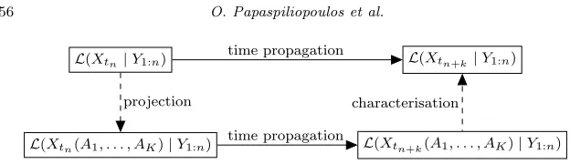 Fig 1. Scheme of the general argument for obtaining the ﬁltering distribution of hiddenXMarkov models with FV and DW signals, proved in Theorems 3.1 and 3.2