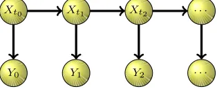 Fig 2. Hidden Markov model represented as a graphical model.