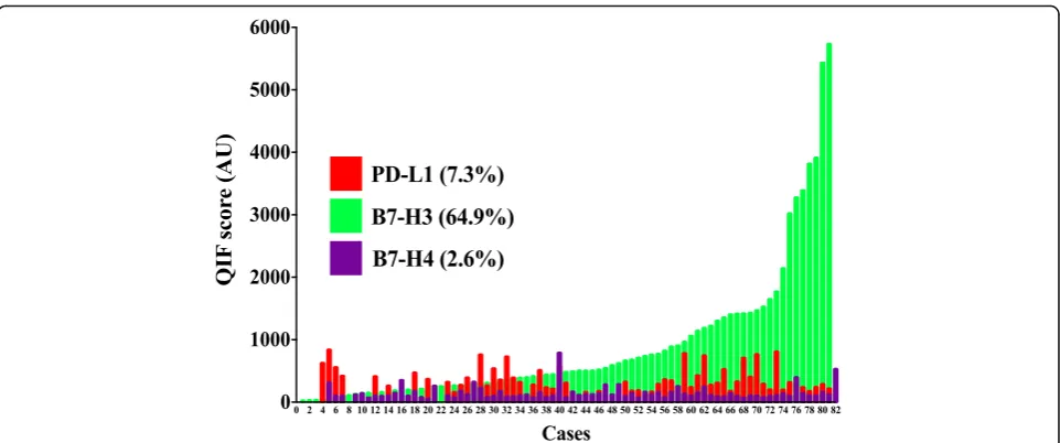 Fig. 2 Levels of different immune targets in SCLC. Distribution of PD-L1 (red), B7-H3 (green) and B7-H4 (magenta) QIF scores in SCLCs from Yale.The frequency of expression for each marker is indicated in parenthesis