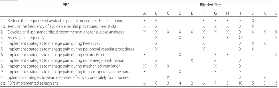 TABLE 5PBPs Implemented at Each Participating IFG Site