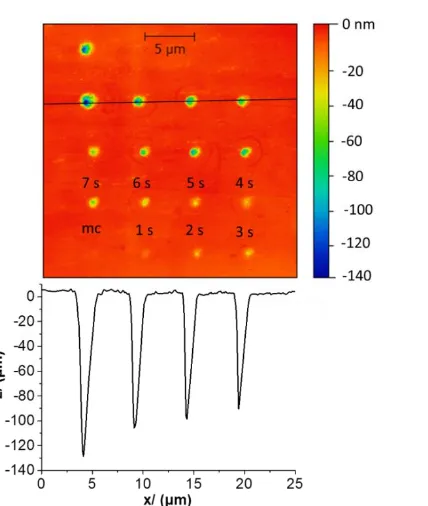 Fig 5: Typical array of etch pits formed using SECCM. Black line marks point of the profile at the bottom of the AFM image