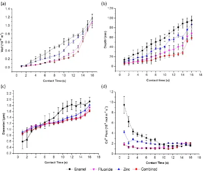 Table 2: Calculated intrinsic rate constants for the different enamel substrates. Error is standard error of the mean (n=384)