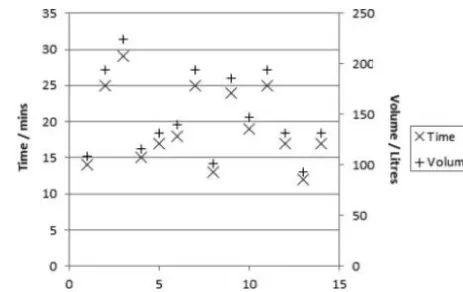 Figure 4 Environmental change (humidity over time) of showerroom