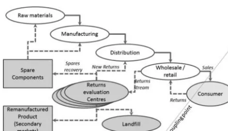 Figure 1 Generic integrated forward and reverse supply chain