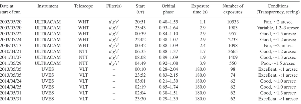 Table 1. Journal of observations. The eclipse of the white dwarf occurs at phase 1, 2 etc.
