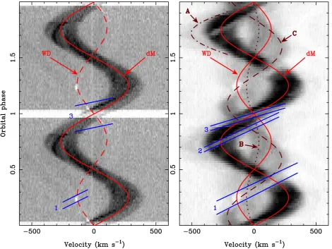 Figure 4. Trailed spectrogram of the Ca II 3934 Å (left) and H α (right) lines from 2015 May 5 with the main features labelled