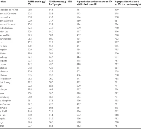 Table 3 Ownership and usage of insecticide-treated nets in households in districts of Yaoundé
