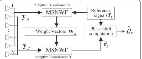 Fig. 1 Block diagram of the MSNWF-DOA system
