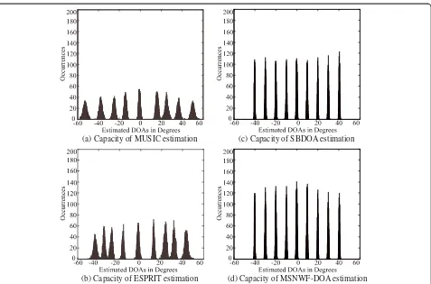 Fig. 4 Comparison of the capacity of DOA estimation when the number of signal and interference sources exceeds the number of antennaelements