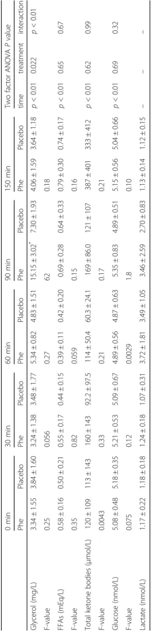 Table 2 Effects of phenylalanine n the blood biochemical parameters