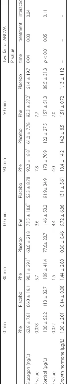 Table 3 Effects of phenylalanine on the circulating hormones