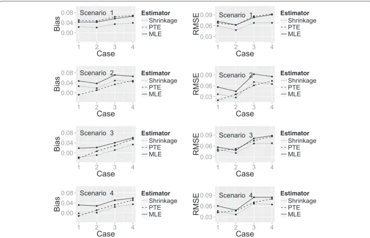 Fig. 4 Plot showing the bias and RMSE of the three estimators. A plot of bias and RMSE for the SHE, PTE and MLE calculated under each true success probability and change in patient status combination