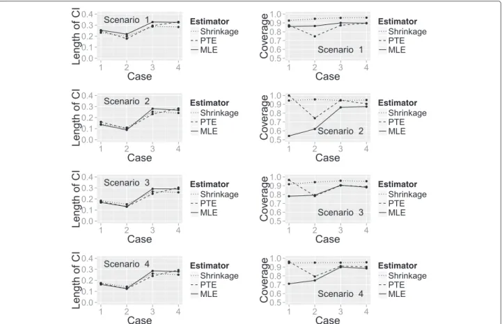 Fig. 5 Plot showing the length of 95 % CIs and coverage probability of the three estimators