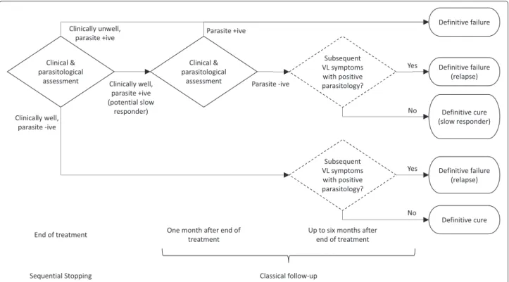 Fig. 1 Flowchart outlining the assessments in a visceral leishmaniasis trial. A diagram showing the different clinical and parasitological assessment time points carried out and possible outcomes in a VL trial