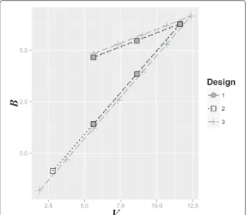 Figure 3 shows the three potential designs for the moti- moti-vating example. One can see that the boundaries become wider and the maximum sample size becomes larger as the number of interim analyses is increased
