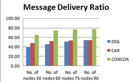 Figure 5 Message delivery ratio with different values of the timer forupdating the DPVT