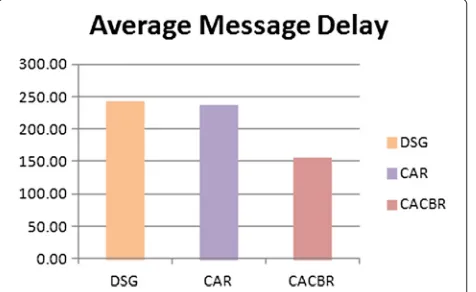 Figure 9 Comparison of DSG, CAR and CONCOR(delay per message).