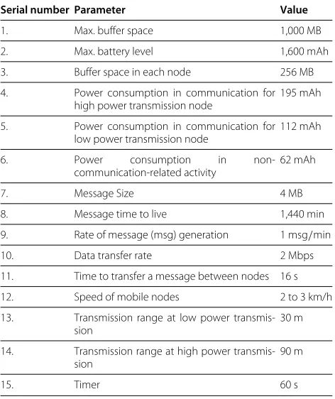 Table 3 Simulation parameters