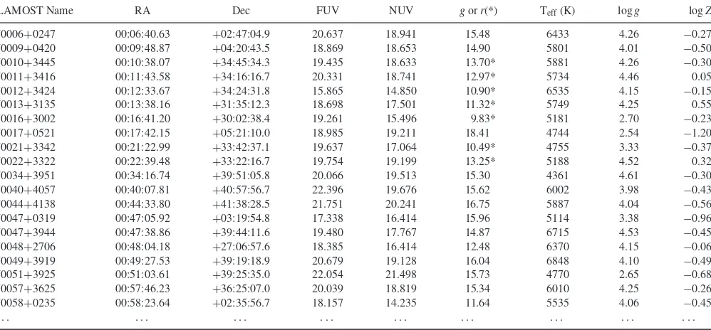 Table B1. Main-sequence stars from the LAMOST survey with UV-excesses. The full table is available online.