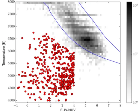 Figure 1. Distribution of the 23 484 RAVE dwarf stars (log g > 3.5) withboth a GALEX FUV and NUV detection