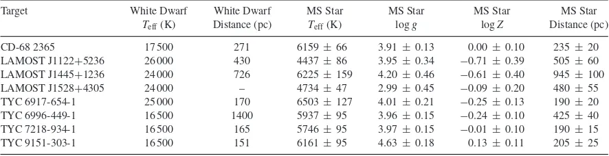 Table 2. Distance and physical parameter estimates to the white dwarfs (assuming log g = 8.0) and main-sequence stars in the systemsobserved with HST
