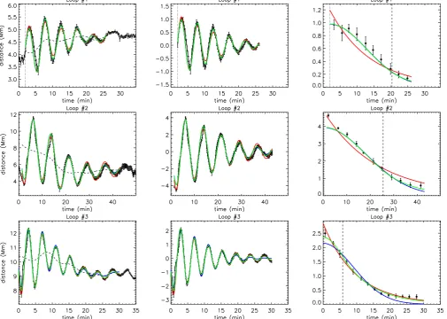 Table 3. Seismologically determined loop parameters.