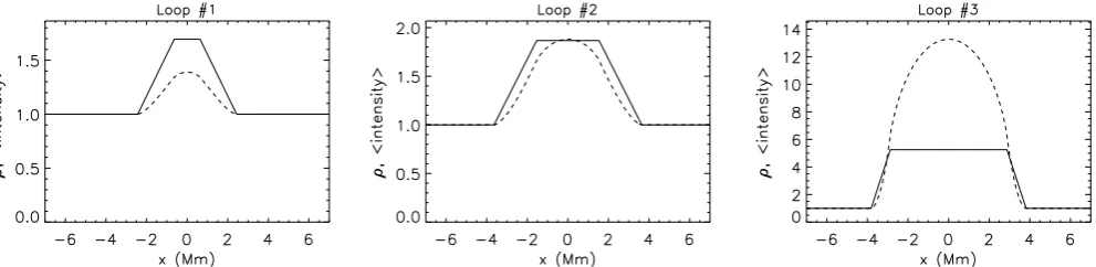 Fig. 3. Seismological inversions for the density contrast ratio and normalised layer width based on the kink mode damping proﬁle.Using the exponential damping time τd alone produces a curve of possible values (error bars denoted by dashed lines)