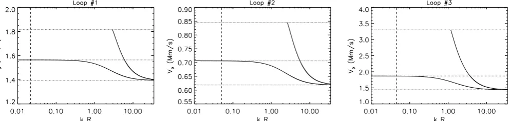Fig. 7. Dispersion diagrams for the analysed loops showing the phase speedstanding mode Vp of the kink and sausage modes as a function of thenormalised wavenumber kR